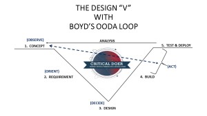 DESIGN V with OODA loop