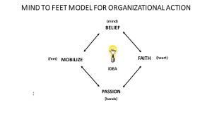 Mind To Feet Model Of Organizational Action